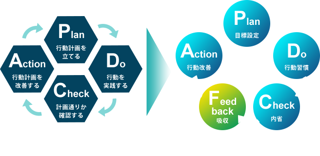 PDCAを回し続けることは難しい。「F」を入れるとPDCAが回りだす