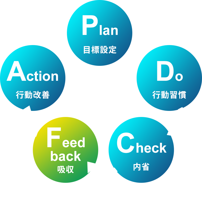 「F」を入れるとPDCAが回りだす